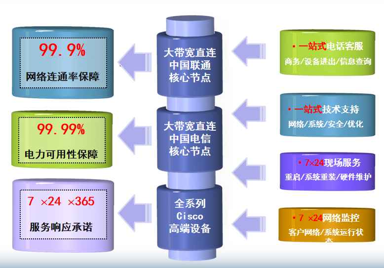 天津电信天波机房网络